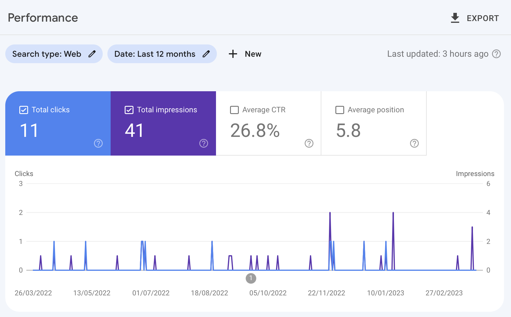 Google Search Console Performance page