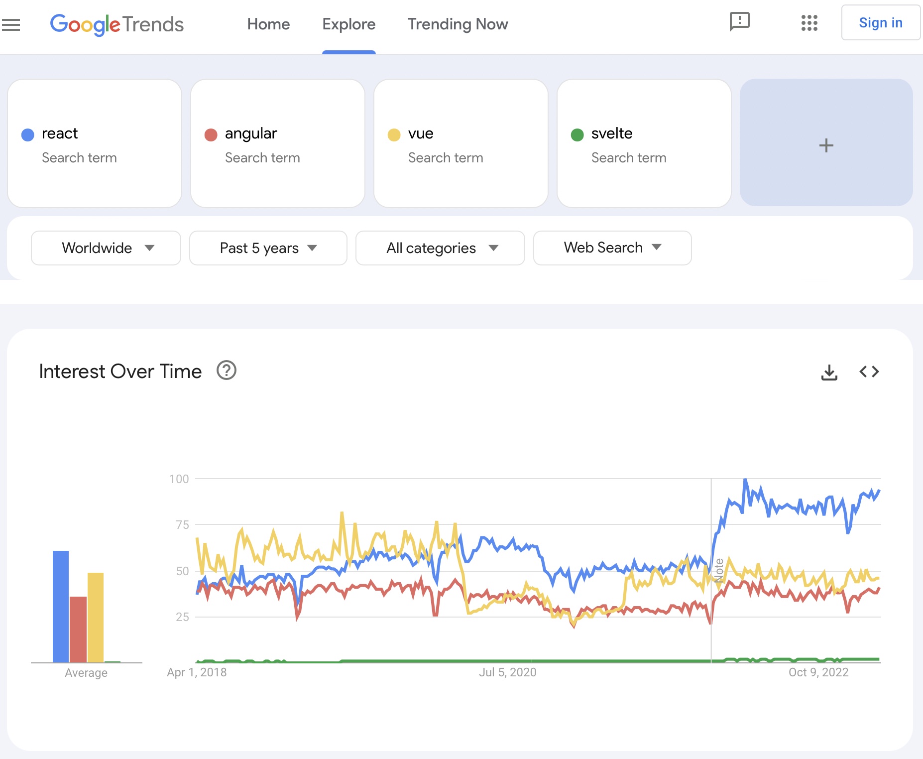 Frontend language Google search trend